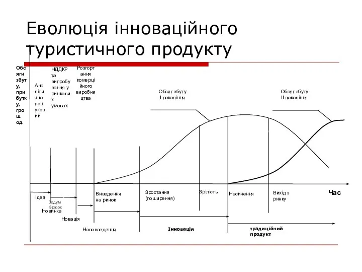 Еволюція інноваційного туристичного продукту