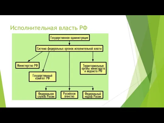 Исполнительная власть РФ