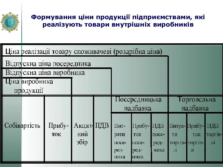 Формування ціни продукції підприємствами, які реалізують товари внутрішніх виробників