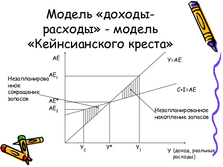 Модель «доходы-расходы» - модель «Кейнсианского креста» AE AE* AE1 AE2 Y