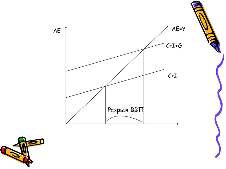 Разрыв ВВП AE AE=Y C+I C+I+G