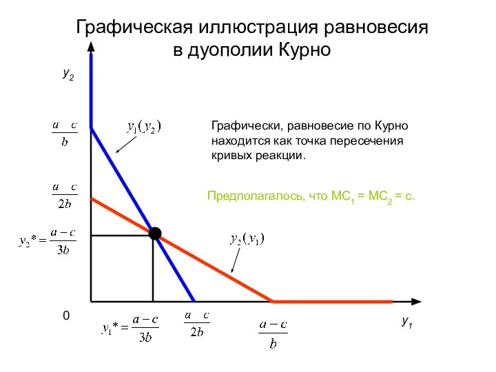 Графическая иллюстрация равновесия в дуополии Курно y2 y1 0 Графически, равновесие