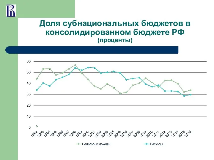 Доля субнациональных бюджетов в консолидированном бюджете РФ (проценты)