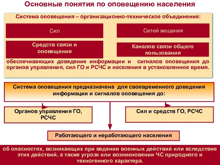 Система оповещения – организационно-техническое объединение: обеспечивающих доведение информации и сигналов оповещения