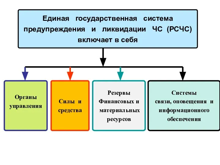 Единая государственная система предупреждения и ликвидации ЧС (РСЧС) включает в себя