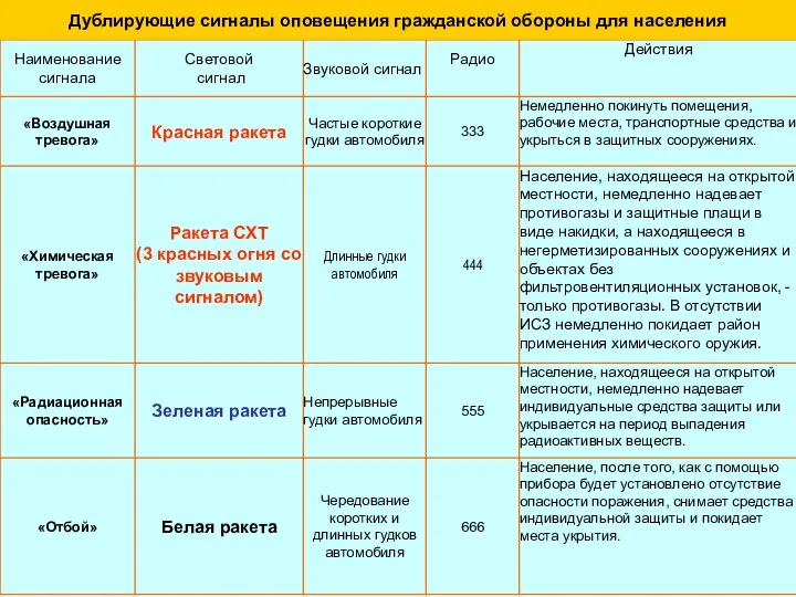 Сигналы оповещения гражданской обороны Дублирующие сигналы оповещения гражданской обороны для населения