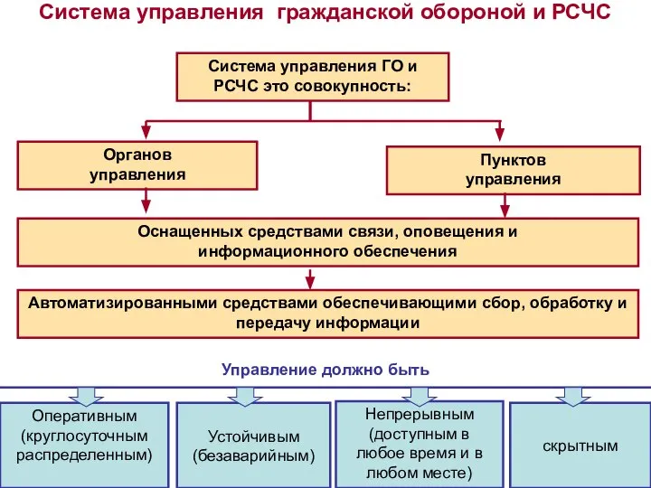 Пунктов управления Система управления гражданской обороной и РСЧС Система управления ГО