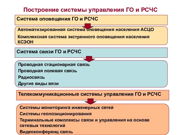 Построение системы управления ГО и РСЧС Система оповещения ГО и РСЧС