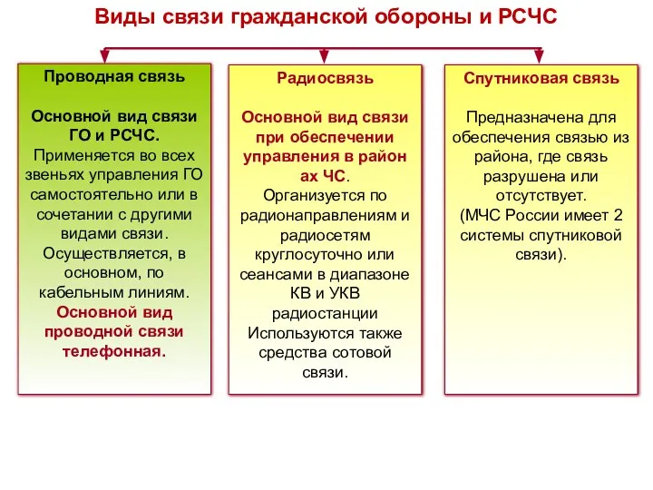 Проводная связь Основной вид связи ГО и РСЧС. Применяется во всех