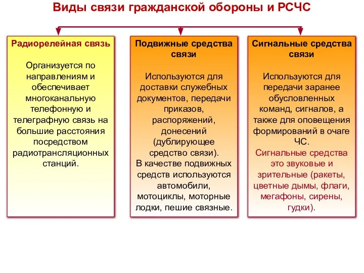 Подвижные средства связи Используются для доставки служебных документов, передачи приказов, распоряжений,