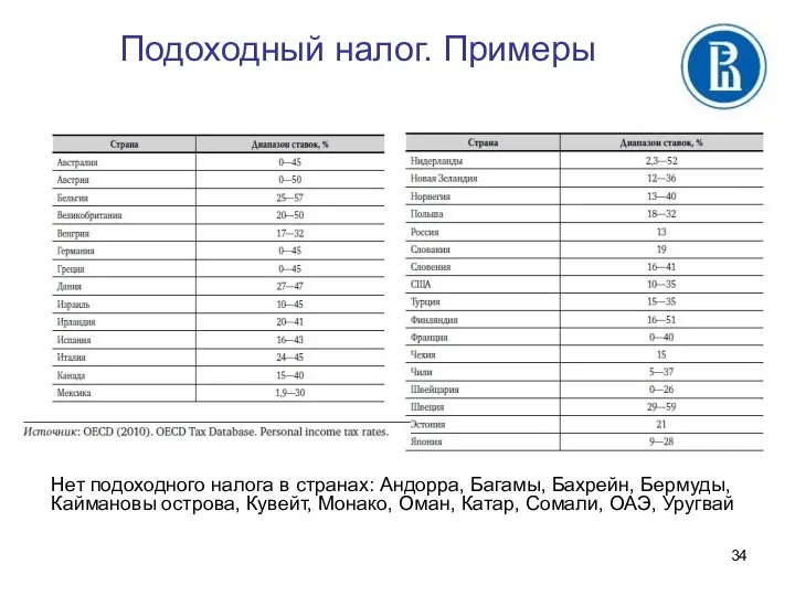 Подоходный налог. Примеры Нет подоходного налога в странах: Андорра, Багамы, Бахрейн,