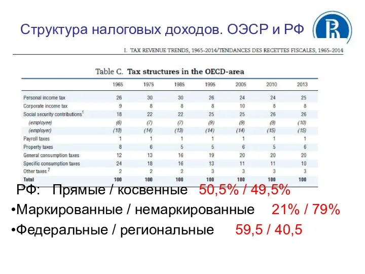 РФ: Прямые / косвенные 50,5% / 49,5% Маркированные / немаркированные 21%