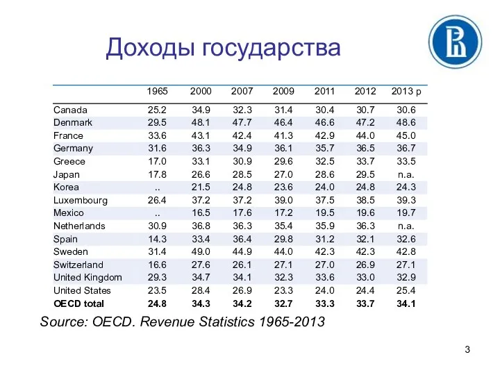 Доходы государства Source: OECD. Revenue Statistics 1965-2013