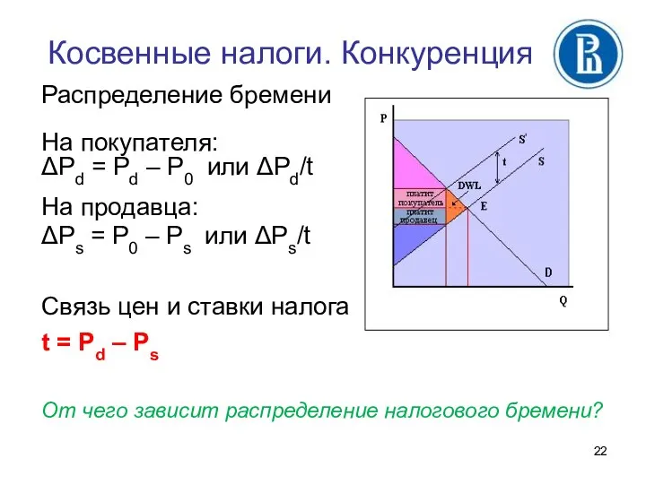 Косвенные налоги. Конкуренция Распределение бремени На покупателя: ΔPd = Рd –