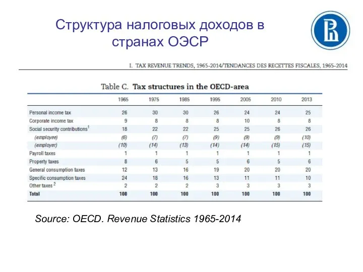 Source: OECD. Revenue Statistics 1965-2014 Структура налоговых доходов в странах ОЭСР