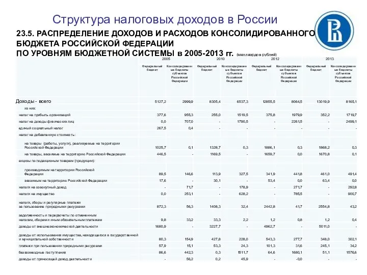 Структура налоговых доходов в России 23.5. РАСПРЕДЕЛЕНИЕ ДОХОДОВ И РАСХОДОВ КОНСОЛИДИРОВАННОГО