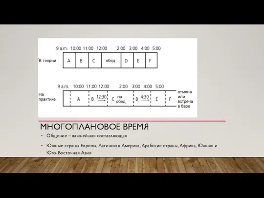 МНОГОПЛАНОВОЕ ВРЕМЯ Общение – важнейшая составляющая Южные страны Европы, Латинская Америка,