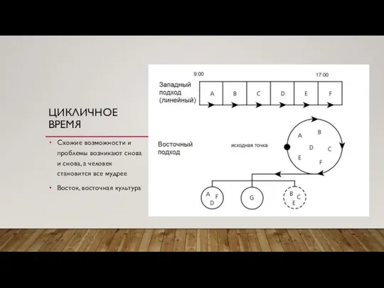 ЦИКЛИЧНОЕ ВРЕМЯ Схожие возможности и проблемы возникают снова и снова, а