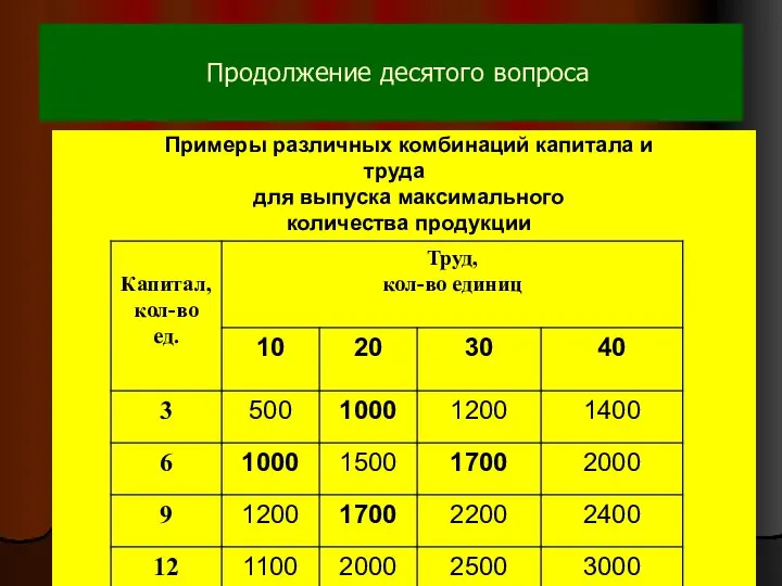 Продолжение десятого вопроса Примеры различных комбинаций капитала и труда для выпуска максимального количества продукции