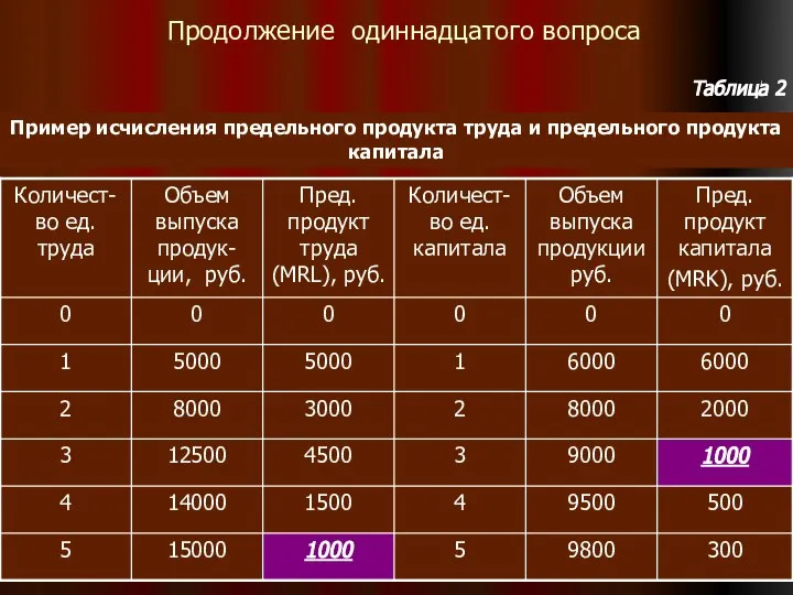 Продолжение одиннадцатого вопроса Таблица 2 Пример исчисления предельного продукта труда и предельного продукта капитала