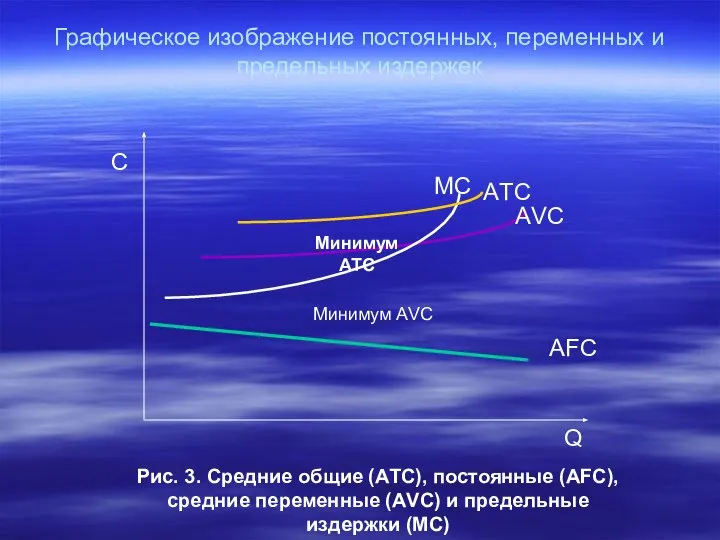Графическое изображение постоянных, переменных и предельных издержек МС АVC АFC АTC