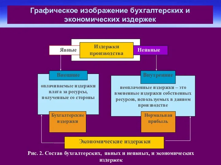 Графическое изображение бухгалтерских и экономических издержек