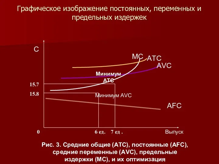 Графическое изображение постоянных, переменных и предельных издержек МС АVC АFC АTC