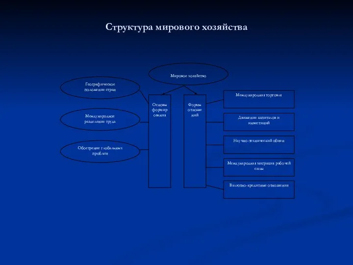 Структура мирового хозяйства Мировое хозяйство Обострение глобальных проблем Международное разделение труда