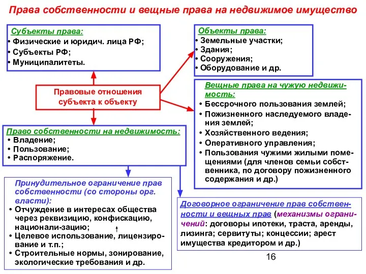 Субъекты права: Физические и юридич. лица РФ; Субъекты РФ; Муниципалитеты. Объекты