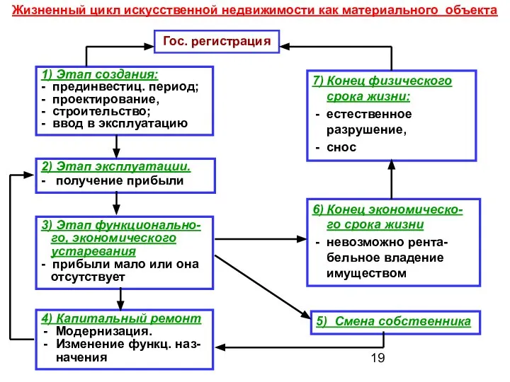 Жизненный цикл искусственной недвижимости как материального объекта Гос. регистрация 1) Этап