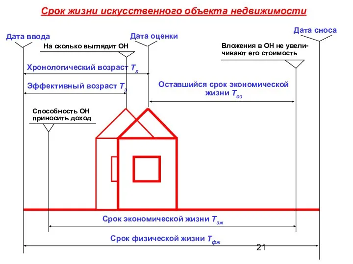 Срок жизни искусственного объекта недвижимости Дата ввода Дата оценки Дата сноса