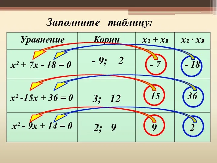 Заполните таблицу: х² -15х + 36 = 0 х² + 7х