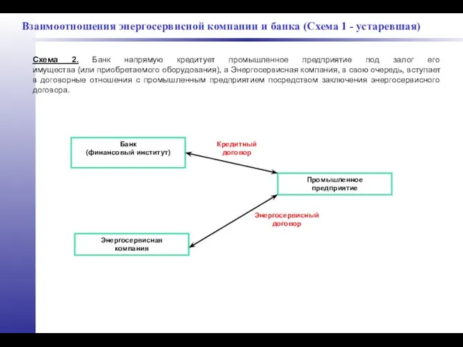 Взаимоотношения энергосервисной компании и банка (Схема 1 - устаревшая) Схема 2.