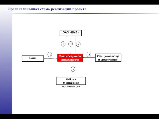 Организационная схема реализации проекта ОАО «ВМЗ» Энергосервисная компания Обслуживающая организация 1