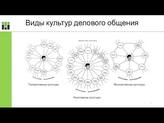 Моноактивные культуры Реактивные культуры Полиактивные культуры Виды культур делового общения