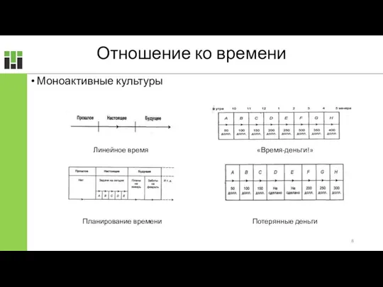 Моноактивные культуры Планирование времени Линейное время «Время-деньги!» Потерянные деньги Отношение ко времени