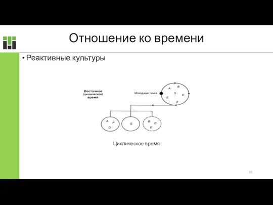 Реактивные культуры Циклическое время Отношение ко времени