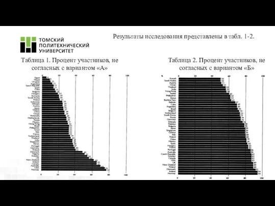 Таблица 1. Процент участников, не согласных с вариантом «А» Таблица 2.