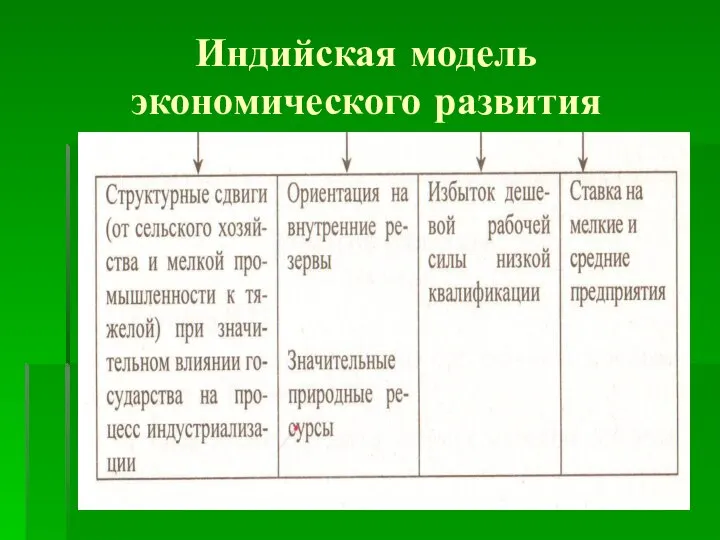 Индийская модель экономического развития