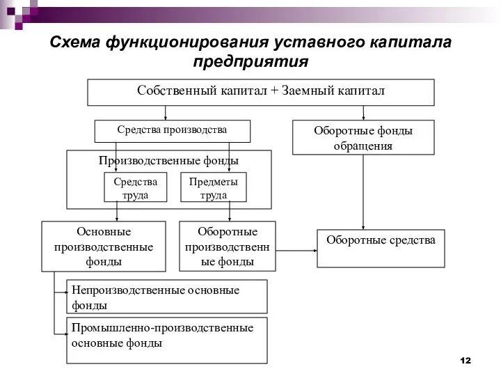 Схема функционирования уставного капитала предприятия