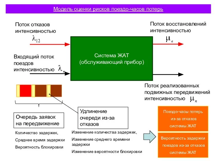 Модель оценки рисков поездо-часов потерь Система ЖАТ (обслуживающий прибор) Поток отказов