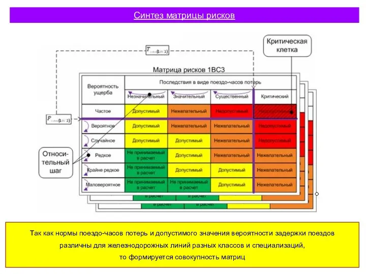 Синтез матрицы рисков Так как нормы поездо-часов потерь и допустимого значения