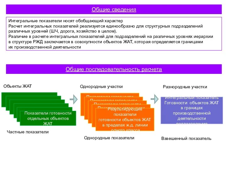 Общие сведения Интегральные показатели носят обобщающий характер Расчет интегральных показателей реализуется