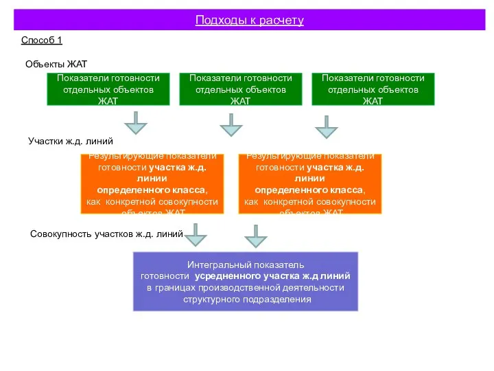 Подходы к расчету Способ 1 Показатели готовности отдельных объектов ЖАТ Результирующие