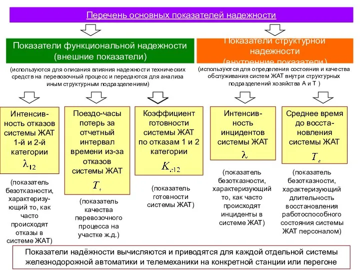 Перечень основных показателей надежности Показатели функциональной надежности (внешние показатели) Показатели структурной