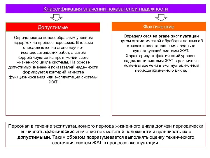 Классификация значений показателей надежности Допустимые Фактические Определяются целесообразным уровнем издержек на