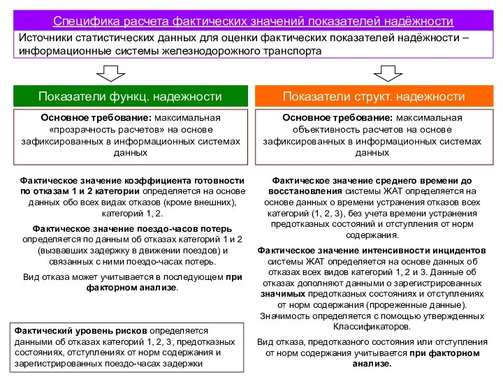 Специфика расчета фактических значений показателей надёжности Показатели структ. надежности Показатели функц.