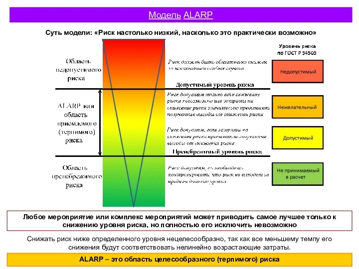 Модель ALARP Суть модели: «Риск настолько низкий, насколько это практически возможно»