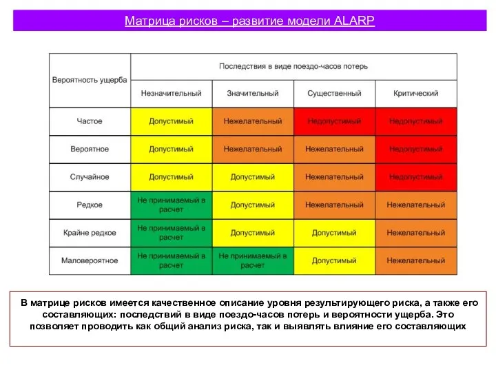 Матрица рисков – развитие модели ALARP В матрице рисков имеется качественное