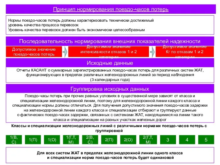 Принцип нормирования поездо-часов потерь Нормы поездо-часов потерь должны характеризовать технически достижимый